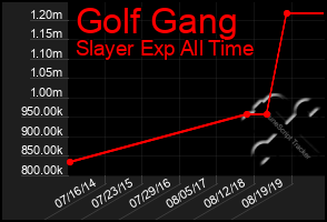 Total Graph of Golf Gang