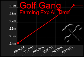 Total Graph of Golf Gang