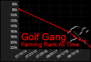 Total Graph of Golf Gang