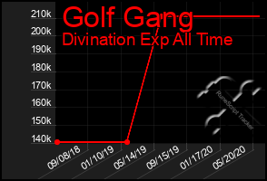 Total Graph of Golf Gang