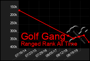 Total Graph of Golf Gang