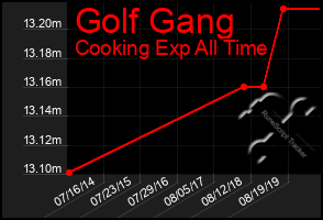 Total Graph of Golf Gang