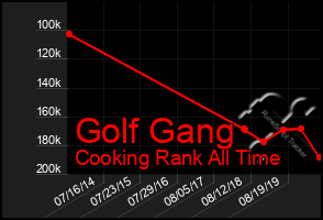 Total Graph of Golf Gang