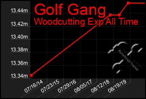 Total Graph of Golf Gang