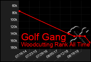 Total Graph of Golf Gang