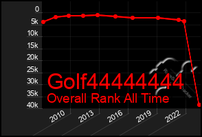 Total Graph of Golf44444444