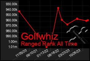 Total Graph of Golfwhiz