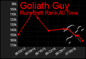 Total Graph of Goliath Guy