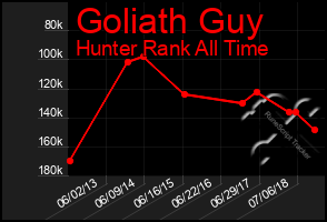 Total Graph of Goliath Guy
