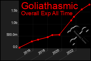 Total Graph of Goliathasmic