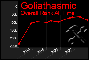 Total Graph of Goliathasmic