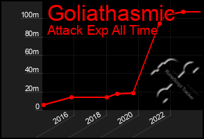 Total Graph of Goliathasmic