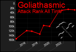 Total Graph of Goliathasmic