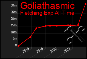 Total Graph of Goliathasmic