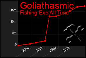 Total Graph of Goliathasmic