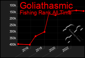 Total Graph of Goliathasmic