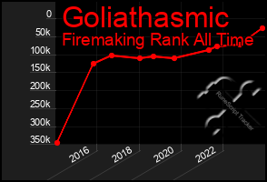 Total Graph of Goliathasmic