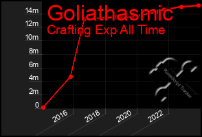 Total Graph of Goliathasmic