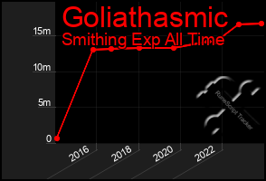 Total Graph of Goliathasmic