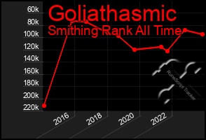 Total Graph of Goliathasmic