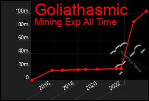 Total Graph of Goliathasmic