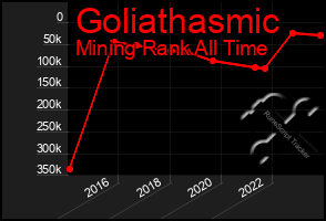 Total Graph of Goliathasmic