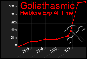 Total Graph of Goliathasmic