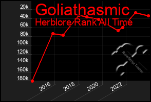 Total Graph of Goliathasmic