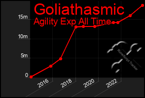 Total Graph of Goliathasmic