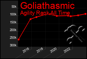 Total Graph of Goliathasmic