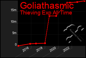 Total Graph of Goliathasmic