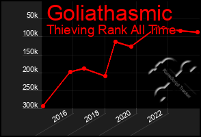 Total Graph of Goliathasmic