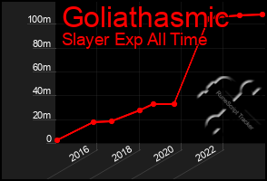 Total Graph of Goliathasmic