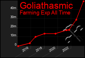 Total Graph of Goliathasmic