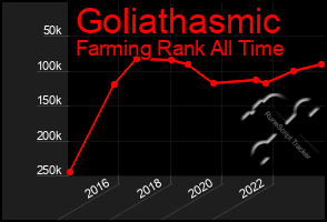 Total Graph of Goliathasmic