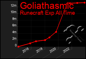 Total Graph of Goliathasmic