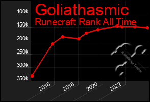 Total Graph of Goliathasmic