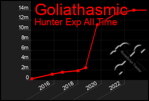 Total Graph of Goliathasmic