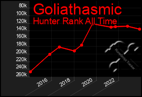 Total Graph of Goliathasmic