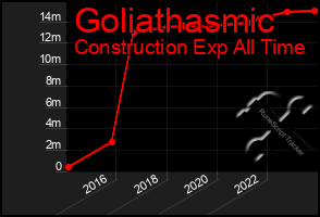 Total Graph of Goliathasmic