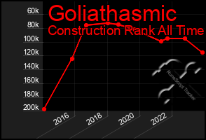 Total Graph of Goliathasmic