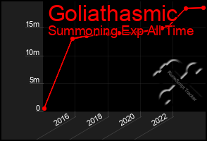 Total Graph of Goliathasmic