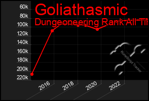 Total Graph of Goliathasmic