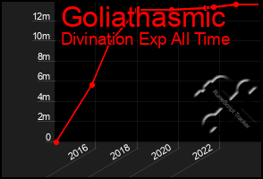 Total Graph of Goliathasmic