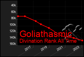 Total Graph of Goliathasmic