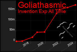 Total Graph of Goliathasmic