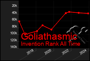 Total Graph of Goliathasmic