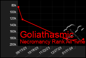 Total Graph of Goliathasmic