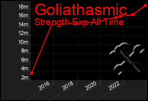 Total Graph of Goliathasmic