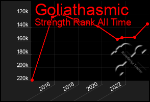 Total Graph of Goliathasmic